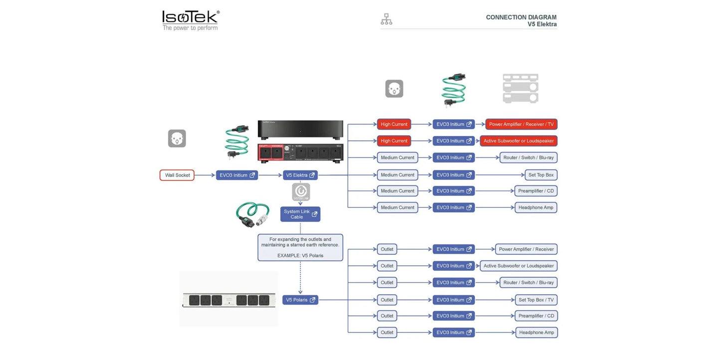 IsoTek, Anschluss finden EVO3 SYSTEM POWERLINK